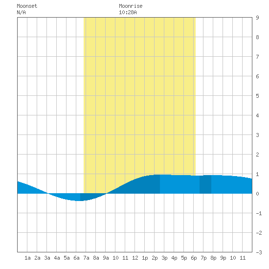 Gilchrist tide chart for Monday, February 23, 2026