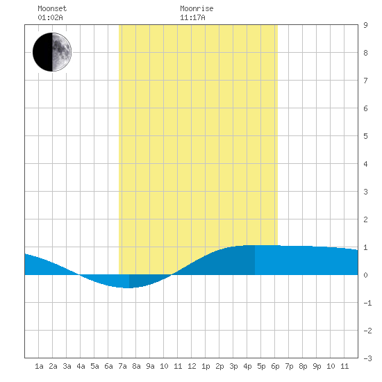 Gilchrist tide chart for Tuesday, February 24, 2026