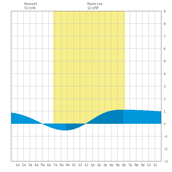 Gilchrist tide chart for Wednesday, February 25, 2026