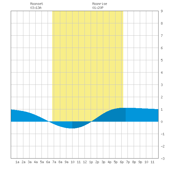 Gilchrist tide chart for Thursday, February 26, 2026
