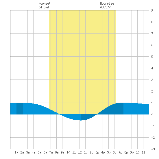 Gilchrist tide chart for Saturday, February 28, 2026