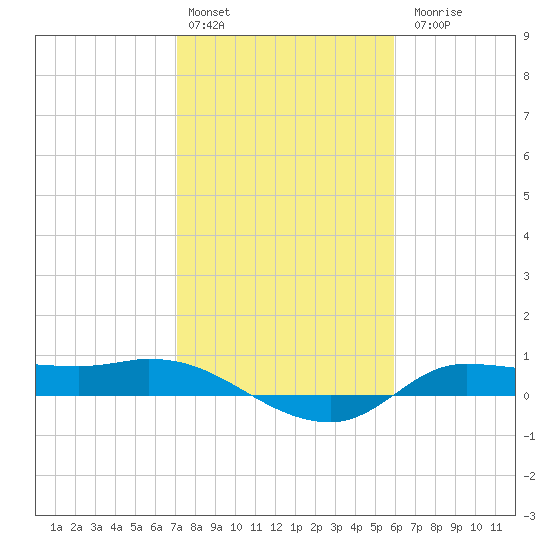 Gilchrist tide chart for Monday, February 2, 2026