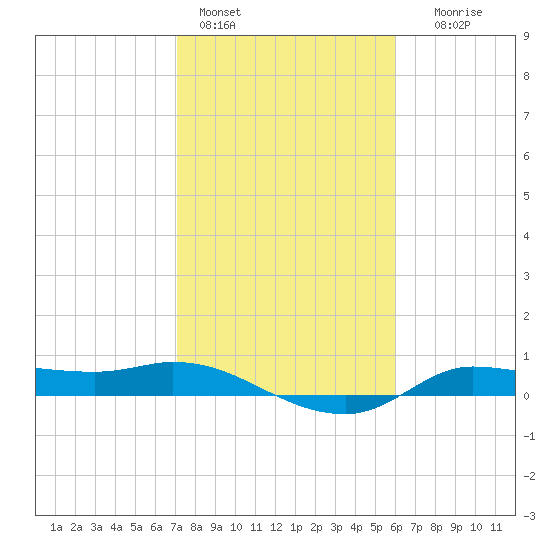 Gilchrist tide chart for Tuesday, February 3, 2026