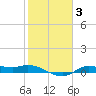 Gilchrist tide chart for Tuesday, February 3, 2026