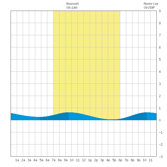 Gilchrist tide chart for Thursday, February 5, 2026