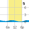 Gilchrist tide chart for Thursday, February 5, 2026