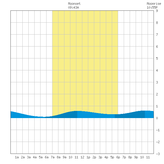 Gilchrist tide chart for Friday, February 6, 2026