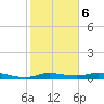 Gilchrist tide chart for Friday, February 6, 2026
