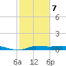Gilchrist tide chart for Saturday, February 7, 2026