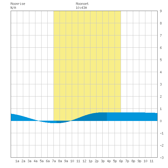 Gilchrist tide chart for Sunday, February 8, 2026
