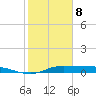 Gilchrist tide chart for Sunday, February 8, 2026