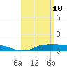 Gilchrist tide chart for Tuesday, March 10, 2026