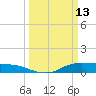 Gilchrist tide chart for Friday, March 13, 2026