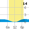 Gilchrist tide chart for Saturday, March 14, 2026