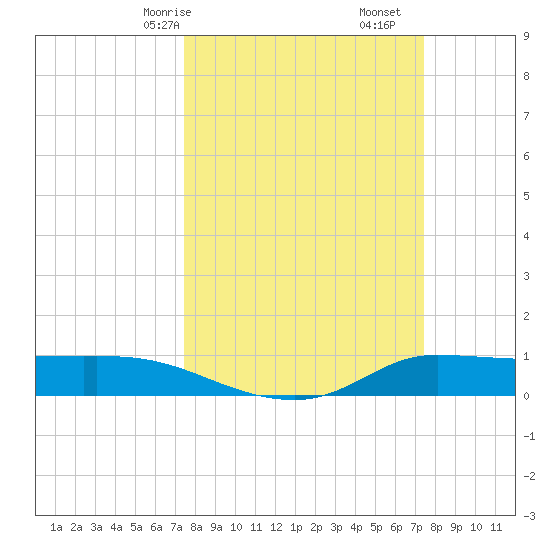 Gilchrist tide chart for Sunday, March 15, 2026