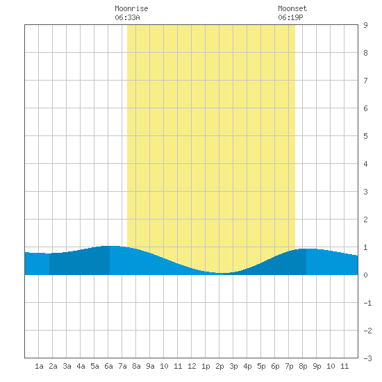 Gilchrist tide chart for Tuesday, March 17, 2026