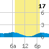 Gilchrist tide chart for Tuesday, March 17, 2026