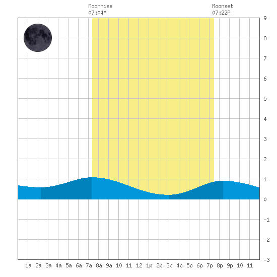 Gilchrist tide chart for Wednesday, March 18, 2026