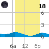 Gilchrist tide chart for Wednesday, March 18, 2026