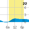 Gilchrist tide chart for Sunday, March 22, 2026