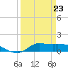 Gilchrist tide chart for Monday, March 23, 2026