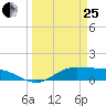 Gilchrist tide chart for Wednesday, March 25, 2026