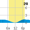 Gilchrist tide chart for Saturday, March 28, 2026