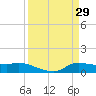 Gilchrist tide chart for Sunday, March 29, 2026