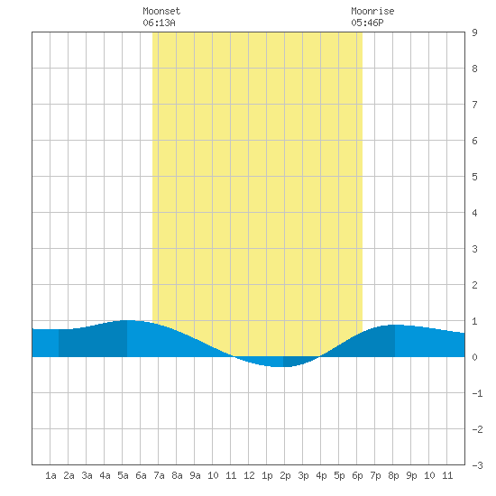 Gilchrist tide chart for Monday, March 2, 2026