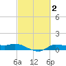 Gilchrist tide chart for Monday, March 2, 2026