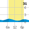 Gilchrist tide chart for Tuesday, March 31, 2026