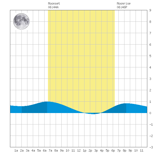 Gilchrist tide chart for Tuesday, March 3, 2026