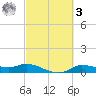Gilchrist tide chart for Tuesday, March 3, 2026