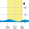 Gilchrist tide chart for Wednesday, March 4, 2026