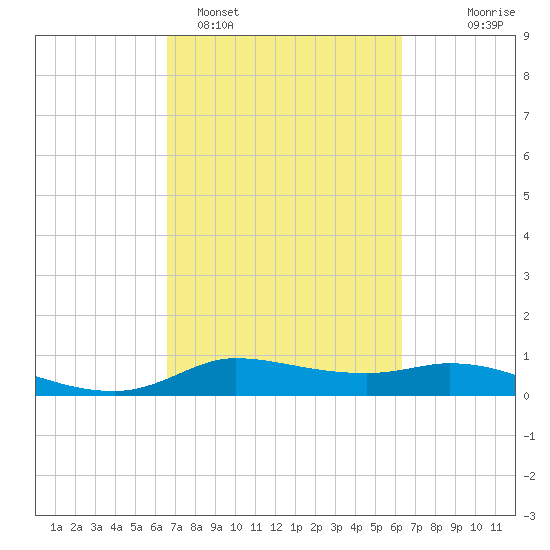 Gilchrist tide chart for Friday, March 6, 2026