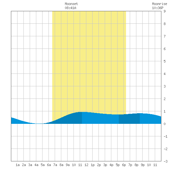 Gilchrist tide chart for Saturday, March 7, 2026