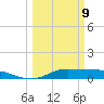 Gilchrist tide chart for Monday, March 9, 2026