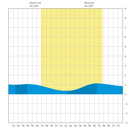 Gilchrist tide chart for Monday, April 13, 2026