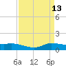 Gilchrist tide chart for Monday, April 13, 2026