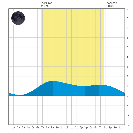 Gilchrist tide chart for Friday, April 17, 2026