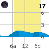 Gilchrist tide chart for Friday, April 17, 2026