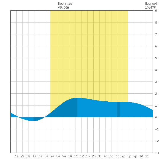 Gilchrist tide chart for Sunday, April 19, 2026