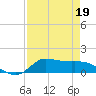 Gilchrist tide chart for Sunday, April 19, 2026