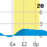 Gilchrist tide chart for Monday, April 20, 2026