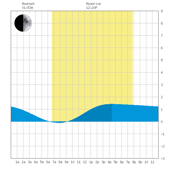 Gilchrist tide chart for Thursday, April 23, 2026