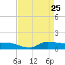 Gilchrist tide chart for Saturday, April 25, 2026