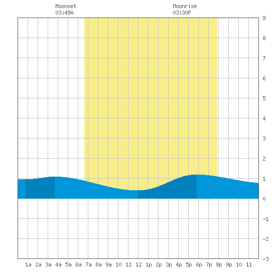 Gilchrist tide chart for Sunday, April 26, 2026