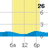 Gilchrist tide chart for Sunday, April 26, 2026