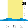 Gilchrist tide chart for Tuesday, April 28, 2026