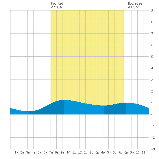 Gilchrist tide chart for Thursday, April 2, 2026